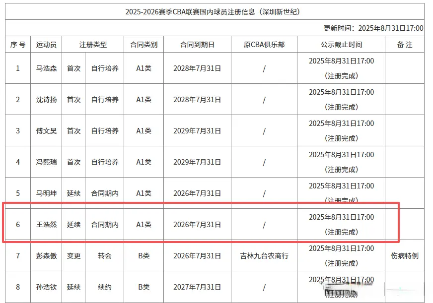 的休赛期, 支球队的, amp